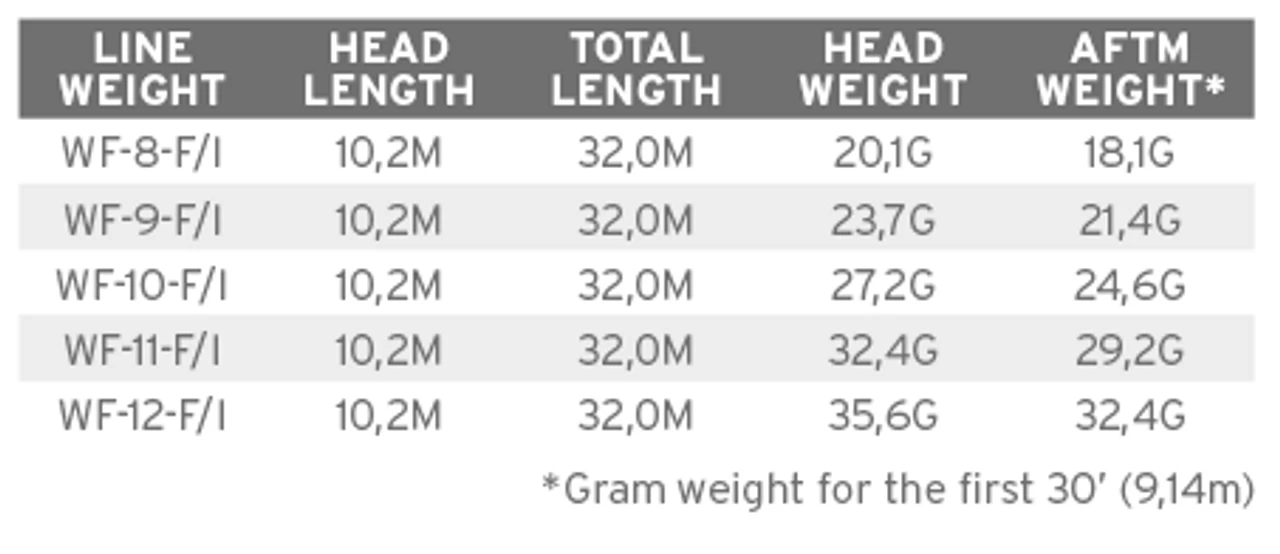Scientific Anglers Sonar Titan Tropical Clear Tip WF FI 5 Scientific Anglers Sonar Titan Tropical Clear Tip WF FI – Bild 3